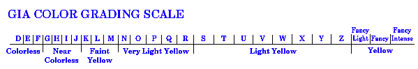 GIA COLOR SCALE